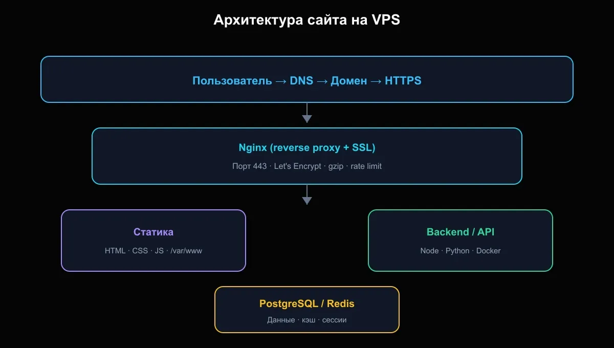Схема архитектуры сайта на VPS: DNS, Nginx, статика, backend и база данных