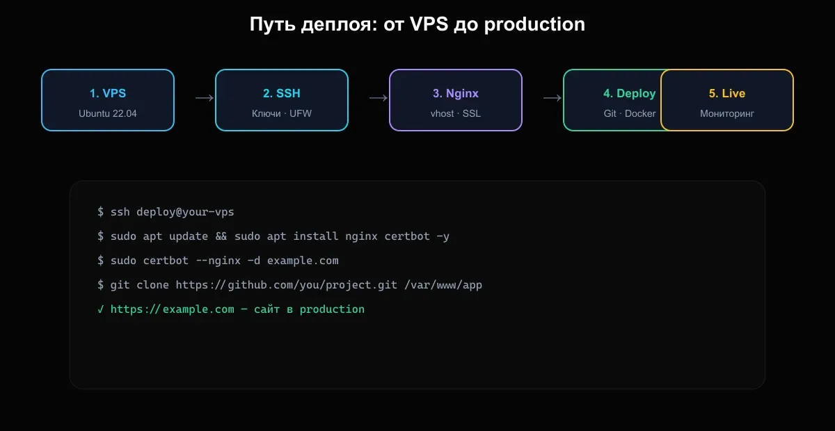 Схема деплоя сайта на VPS: SSH, Nginx, SSL, Git, production