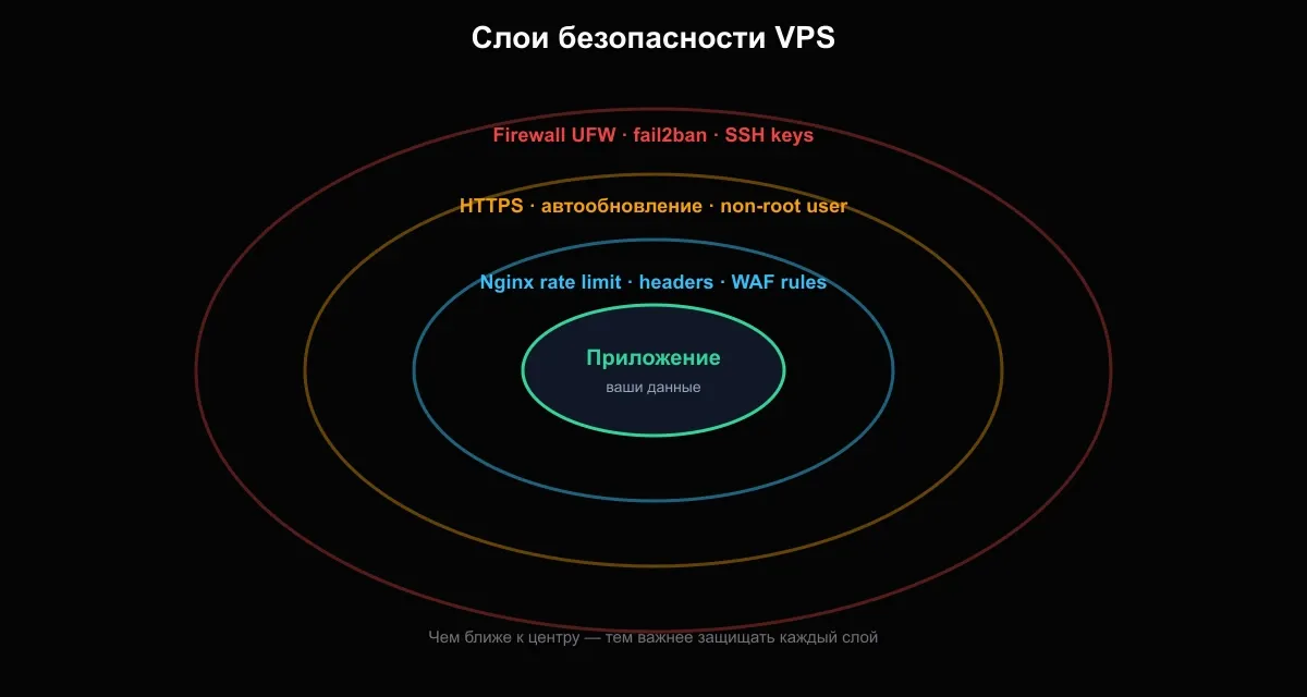 Схема слоёв безопасности VPS: firewall, HTTPS, Nginx, приложение
